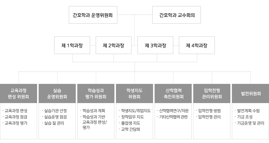 조직도