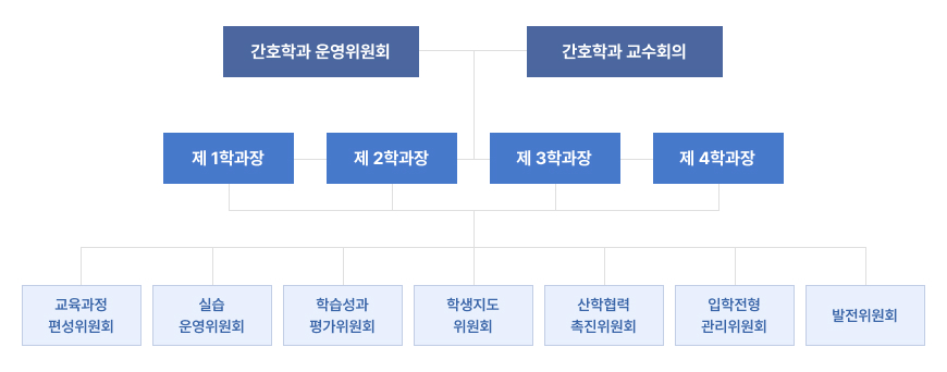 조직도