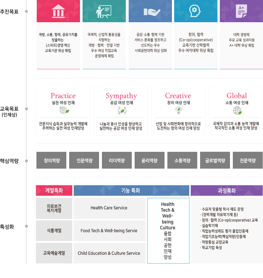 추진목표 : - 개방, 소통, 협력, 공유가치를 창출하는 (스마트)경영 혁신 교육기관 위상 확립 - 국제적, 산업적 통용성을 지향하는 개방·협력·연결 기반 우수 여성 직업교육 운영체제 확립 - 공감·소통·협력 기반 서비스 문화를 창조하고 선도하는 우수 사회공헌대학 위상 강화 - 창의, 협력(Co-op(cooperative)) 교육기관 산학협력 우수 여자대학 위상확립 - 대학 경쟁력 주요 교육 성과자료 A+대학 위상 확립 / 교육목표(인재상) : Practice(실천 여성 인재) 전문지식 습득과 실무능력 개발에 주력하는 실천 여성 인재양성, Sympathy(공감 여성 인재) 나눔과 봉사 인성을 향상하고 실천하는 공감 여성 인재 양성, Creative(창의 여성 인재) 산업 및 사회변화에 창의적으로 도전하는 창의 여성 인재 양성, Global(소통 여성 인재) 국제적 감각과 소통 능력 개발에 적극적인 소통 여성 인재 양성 / 핵심역량 : 창의역량, 인문역량, 리더역량, 윤리역량, 소통역량, 글로벌역량, 전문역량 / 특성화 : 계열특화(의료보건 복지계열, 식품계열, 교육예술계열) 기능특화(Health Care Service, Food Tech & Well-being Service, Child Education & Culture Service) - Health Tech & Well-being Culture 융합,사회,공헌,인재양성 과정특화(수요자 맞춤형 학사 제도 운영, (경력개발 자유학기제 등), 창의·협력(Co-op(cooperative))교육, 실습학기제, 직업능력상취도 평가 졸업인증제, 직업기초능력(핵심역량)인증제, 역량중심 교양교육, 학교기업 육성)