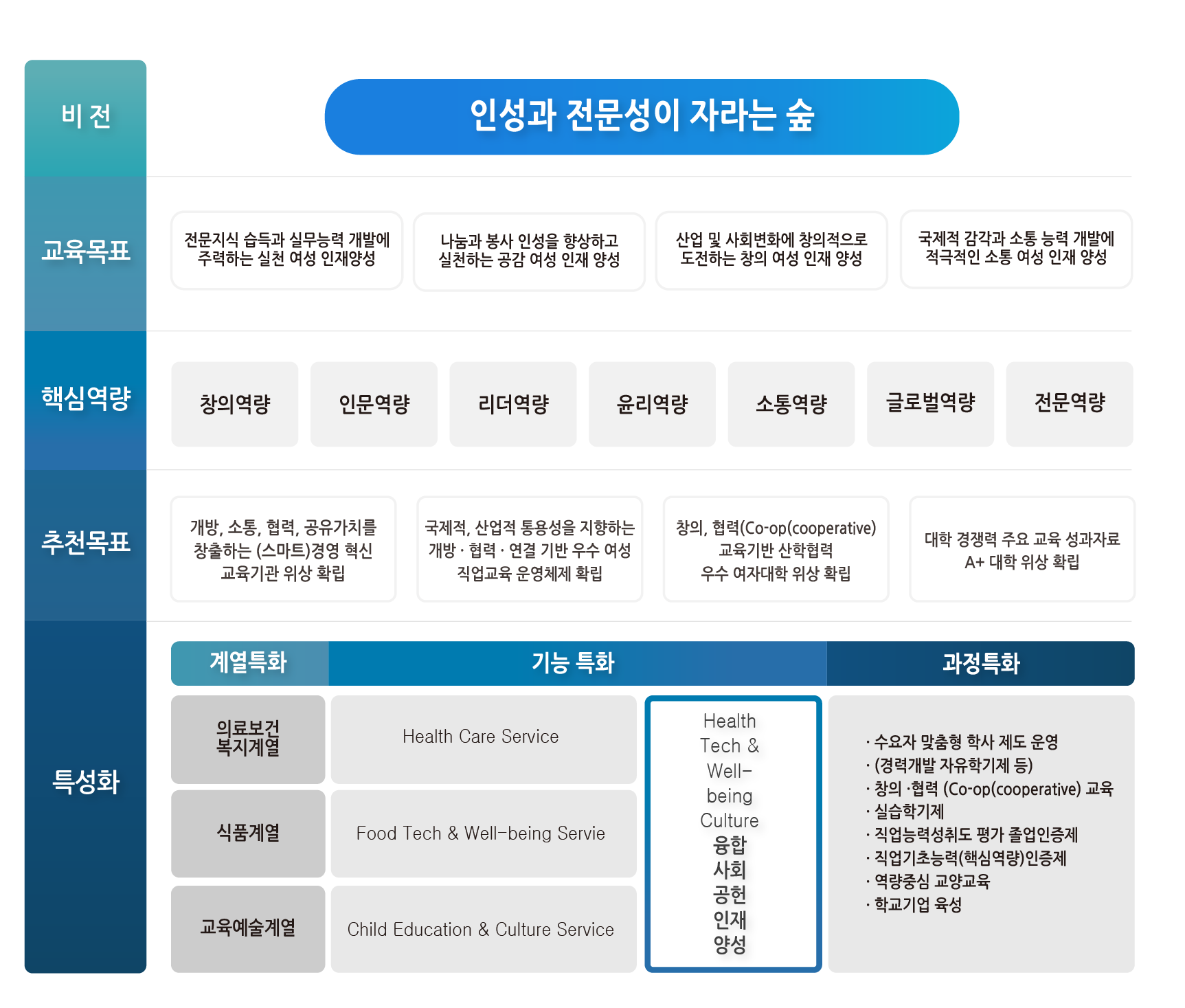 비전 : 인성과 전문성이 자라는 큰 숲 / 교육목표(인재상) : 전문지식 습득과 실무능력 개발에 주력하는 실천 여성 인제양성, 나눔과 봉사 인성을 향상하고 실천하는 공감 여성 인제 양성, 산업 및 사회변화에 창의적으로 도전하는 창의 여성 인재 양성, 국제적 감각과 소통 능력 개발에 적극적인 소통 여성 인재 양성 / 핵심역량 : 창의역량, 인문역량, 리더역량, 윤리역량, 소통역량 글로벌역량, 전문역량 / 추진목표 : 개발, 소통 협력, 공유가치를 창출하는 (스마트)경영 혁신 교육기관 위상 확립, 국제적·산업적 통용성을 지향하는 개방·협력·연결기반 우수여성 직업교육 운영체제 확립, 공감·소통·협력 기반 서비스 문화를 창조하고 선도하는 우수 사회공헌대학 위상 강화, 창의·협력 교육기반 산학협력 우수 여자대학 위상 확립, 대학 경쟁력 주요 교육 성과자료 A+ 대학 위상 확립 / 특성화 : 계열특과(의료보건복지계열, 식품계열, 교육예술계열), 기능특화((Health Care Service)(Food Tech & Well-being Sevice)(Child Education & Culture Service)), 과정특화(수요자 맞춤형 학사 제도 운영, (경력개발 자유학기제 등), 창의·협력 교육, 실습학기제, 직업능력성취도 평가 졸업인증제, 직업기초능력(핵심역량)인증제, 역량중심 교양교육, 학교기업 육성)