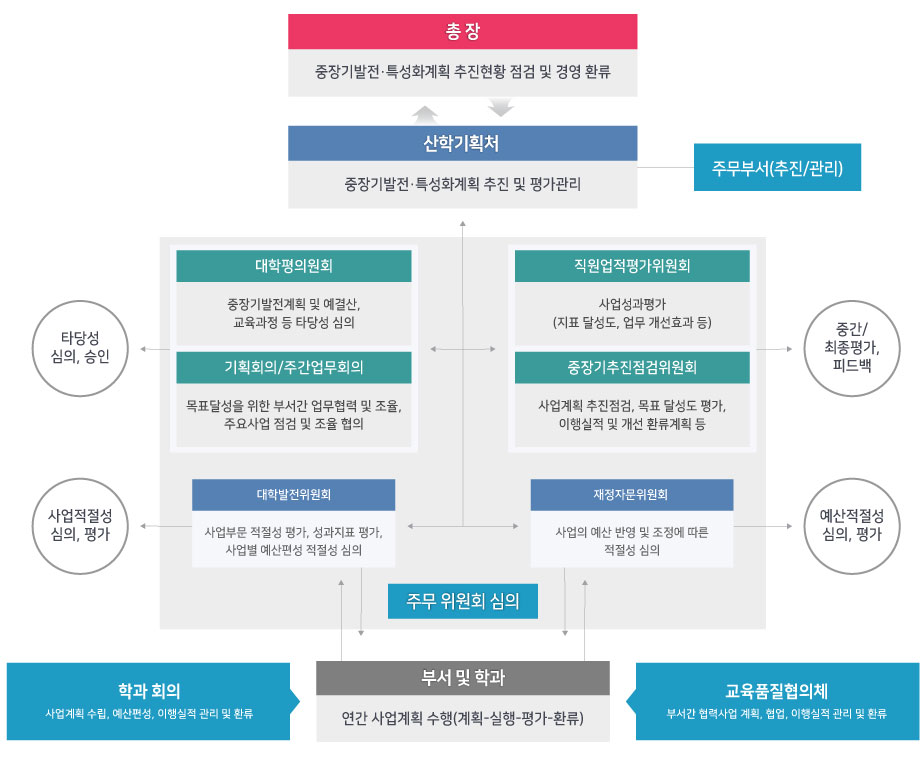 총장(중장기발전·특성화계획 추진현황 점검 및 경영 환류) / 산학기획처(중장기발전·틍성화계획 추진 및 평가관리), 주무부서(추진/관리) / 대학평의원회(중장기발전계획 및 예결산, 교육과정 등 타당성 심의), 기획회의/주간업무회의(목표달성을 위한 부서간 업무협력 및 조율, 주요사업 점검 및 조율 협의), 타당성 심의, 승인 / 직원업적평가위원회(사업성과평가(지표 달성도, 업무 개선효과 등)), 중장기추진점검위원회(사업계획 추진점검, 목표 달성도 평가, 이행실적 및 개선 환류계획 등), 중간/최종평가, 피드백 / 대학발전위원회(사업부문 적절성 평가, 성과지표 평가, 사업별 예산편성 적절성 심의), 사업적절성 심의, 평가  / 재정자문위원회(사업의 예산 반영 및 조정에 따른 적절성 심의), 예산적절성 심의, 평가 - 주무 위원회 심의 / 학과회의(사업계획 수립, 예산편성, 이행실저 관리 및 환류), 부서 및 학과(연간 사업계획 수행(계획-실행-평가-환류)), 교육품질협의체(부서간 협력사업 계회그 협업, 이행실적 관리 및 환류)