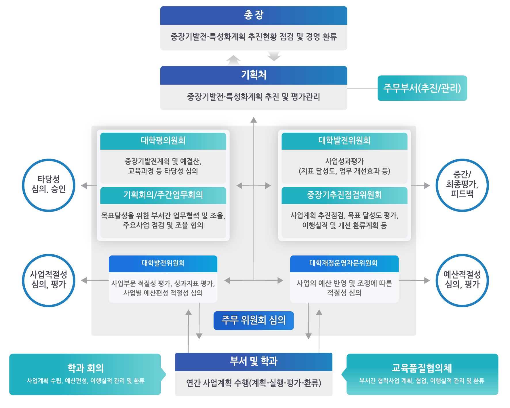 총장(중장기발전·특성화계획 추진현황 점검 및 경영 환류) / 기획처(중장기발전·특성화계획 추진 및 평가관리), 주무부서(추진/관리) / 대학평의원회(중장기발전계획 및 예결산, 교육과정 등 타당성 심의), 기획회의/주간업무회의(목표달성을 위한 부서간 업무협력 및 조율, 주요사업 점검 및 조율 협의), 타당성 심의, 승인 / 대학발전위원회(사업성과평가(지표 달성도, 업무 개선효과 등)), 중장기추진점검위원회(사업계획 추진점검, 목표 달성도 평가, 이행실적 및 개선 환류계획 등), 중간/최종평가, 피드백 / 대학발전위원회(사업부문 적절성 평가, 성과지표 평가, 사업별 예산편성 적절성 심의), 사업적절성 심의, 평가  / 재정자문위원회(사업의 예산 반영 및 조정에 따른 적절성 심의), 예산적절성 심의, 평가 - 주무 위원회 심의 / 학과회의(사업계획 수립, 예산편성, 이행실저 관리 및 환류), 부서 및 학과(연간 사업계획 수행(계획-실행-평가-환류)), 실무회의(부서간 협력사업 계회그 협업, 이행실적 관리 및 환류)