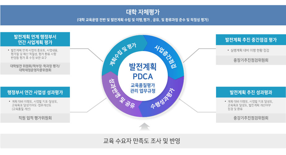 대학 자체평가(대학 교육운영 전반 및 발전계획 수립 및 이행, 평가, 공유 및 환류과정 준수 및 적절성 평가) / 발전계획 연계 행정부서 연간 사업계획 평가(발전계획 연계사업의 중요도, 사업내용, 평가질 및 예산 적절성, 평가 환류 사항 반영 등 평가 후 수정 보완 요구(대학발전 위원회/학부장·학과장 평가/대학재정운영자문위원회)) / 행정부서 연간 사업성 성과평가(계획 대비 이행도, 사업별 지표·달성도, 교육목표 달성기여도·업무개선도(교육품질 개선)(직원 업적 평가위원회)) / 발전계획 추진 중간점검 평가(실행계획 대비 이행 현황 점검(중장기추진점검위원회)) / 발전게획 추진 성과평가(계획 대비 이행도, 사업별 지표 달성도, 교육목표 달성도, 발전계획 개선여부 점검 및 환류)(중장기추진점검위원회) / 발전계획PDCA교육품질평가 관리 업무규정(계획수립 및 평가, 사업중간점검, 수행성과평가, 성과반영 및 공유) / 교육 수요자 만족도 조사 및 반영
