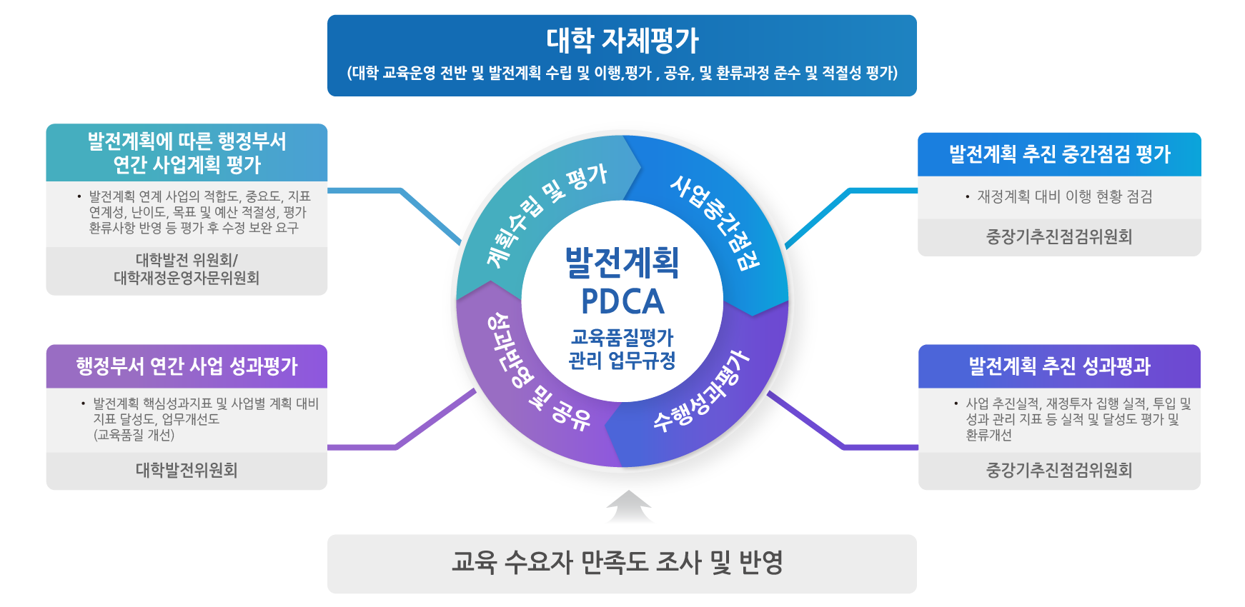 대학 자체평가(대학 교육운영 전반 및 발전계획 수립 및 이행, 평가, 공유 및 환류과정 준수 및 적절성 평가) / 발전계획에 따른 행정부서 연간 사업계획 평가(발전계획 연계사업의 적합도, 중요도, 지표연계성, 난이도, 목표 및 예산 적절성, 평가 환류사항 반영 등 평가 후 수정 보완 요구(대학발전 위원회/학부장·학과장 평가/대학재정운영자문위원회)) / 행정부서 연간 사업성 성과평가(발전계획 핵심성과지표 및 사업별 계획 대비 지표 달성도, 업무개선도(교육품질 개선)(대학발전위원회)) / 발전계획 추진 중간점검 평가(재정계획 대비 집행 이행 현황 점검(중장기추진점검위원회)) / 발전계획 추진 성과평가(추진실적 및 환류개선, 재정투자 집행 실적, 성과 및 투입관리 등 실적 및 달성도 평가)(중장기추진점검위원회) / 발전계획PDCA교육품질평가 관리 업무규정(계획수립 및 평가, 사업중간점검, 수행성과평가, 성과반영 및 공유) / 교육 수요자 만족도 조사 및 반영