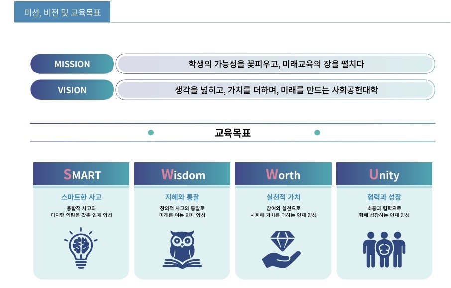 미션, 비전 및 교육목표 : MISSION(학생의 가능성을 꽃피우고, 미래교육의 장을 펼치다)/VISION(생각을 넓히고, 가치를 더하며, 미래를 만드는 사회공헌대학) / 교육목표 : SMART(스마트한 사고:융합적 사고와 디지털 역량을 갖춘 인재양성), Wisdom(지혜와 통찰:창의적 사고와 통찰로 미래를 여는 인재 양성), Worth(실천적 가치:참여와 실천으로 사회에 가치를 더하는 인재 양성), Unity(협력과 성장:소통과 협력으로 함께 성장하는 인재 양성) / 추진목표 : SMART(지속가능한 경영체계와 공간 혁신을 통해 미래형 교육경영 선도대학으로 자리매김), Wisdom(유연한 학사운영과 융합교육 강화를 통해 미래직업교육을 실현하는 교육기관으로 도약), Worth(맞춤형 복지와 진로지원을 기반으로 학생성장을 지원하는 사회공헌대학으로 위상 강화), Unity(지역과 세계를 연결하는 협력 생태계 구축을 통해 글로컬 산학협력 중심대학으로 도약)