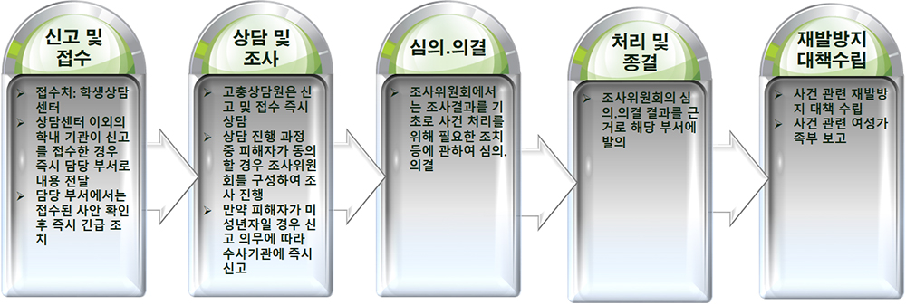 신고 및 접수(접수처 : 학생상담센터, 상담센터 이외의 학내 기관이 신고를 접수한 경우 즉시 담당 부서로 내용 전달, 담당 부서에서는 접수된 사안 확인 후 즉시 긴급 조치), 상담 및 조사(고충상담원은 신고 및 접수 즉시 상담, 상담 진행 과정 중 피해자가 동의할 경우 조사위원회를 구성하여 조사 진행, 만약 피해자가 미성년자일 경우 신고 의무에 따라 수사기관에 즉시 신고), 심의.의결(조사위원회에서는 조사결과를 기초로 사건 처리를 위해 필요한 조치 등에 관하여 심의.의결), 처리 및 종결(조사위원회의 심의.의결 결과를 근거로 해당 부서에 발의), 재발방지 대책 수립(사건 관련 재발방지 대책 수립, 사건 관련 여성가족부 보고)