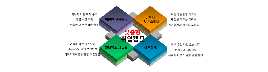 맞춤형 취업캠프 : 막연한 구직활동(직무에 대한 이해 부족, 취업 스킬 부족, 취업에 대한 두려움 극복) / 이력서 자기소개서(나만의 맞춤형 이력서, 면접을 부르는 이력서, 자기소개서 작성의 포인트) / 인터뷰의 시크릿(면접을 위한 기본자세, 인사담당자와의 모의면접, 이미지메이킹을 통한 최종점검) / 경력설계(10년 후의 나의 모습 설계, 성공적인 직장생활, 목표를 이루기 위한 단계 설정)